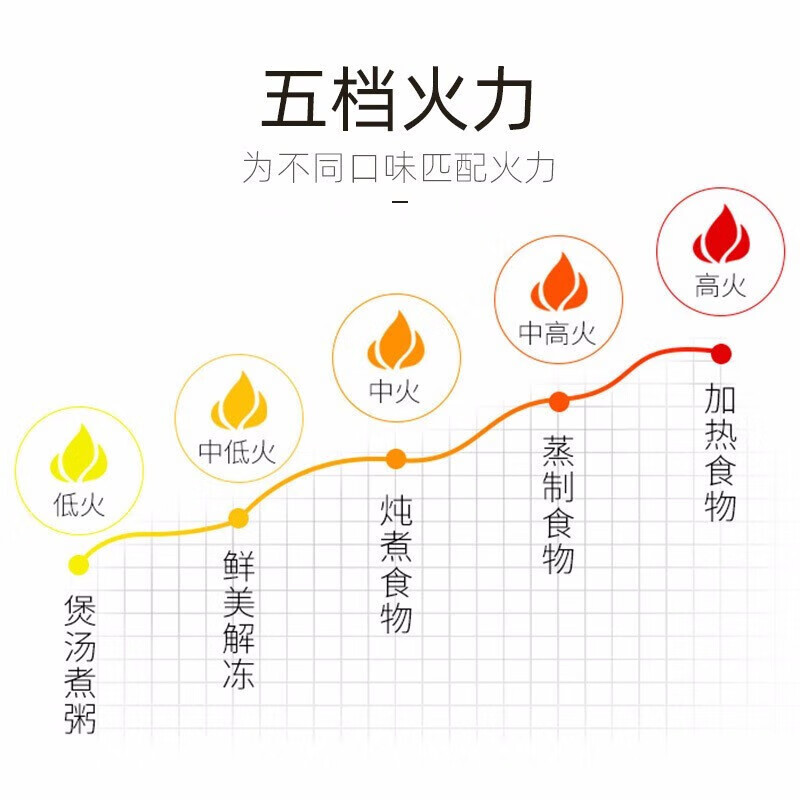 格兰仕(Galanz)微波炉20升家用便捷 五档火力 易洁内胆 消毒解冻 P70D20N1P-G5(W0)高清大图