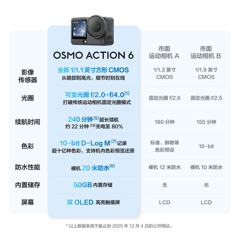 大疆 OsmoAction6 全能旗舰级运动相机 可变光圈Vlog旅行户外拍照摩托山地骑行潜水 摩托车/山地车骑行套装高清大图