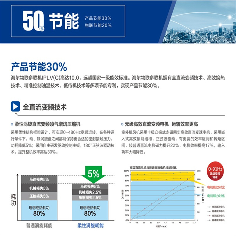 海尔(Haier) RFC335MXSLYB一拖四 (含安装) 中央空调