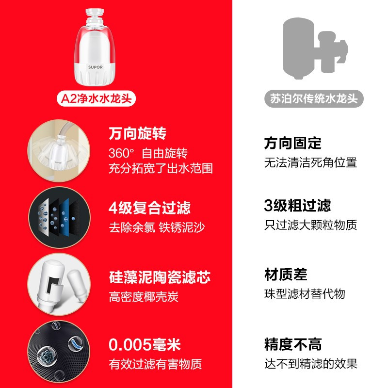 苏泊尔(SUPOR) 净水器水龙头万向家用厨房自来水过滤器净水机 A2蓝色一芯