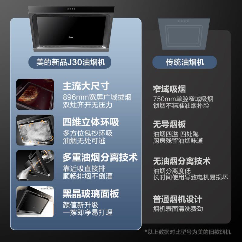美的(Midea)抽油烟机家用侧吸式吸油烟机大吸力立体环吸排烟机896mm宽屏拢吸厨房脱排烟机特价CXW-200-J30图片