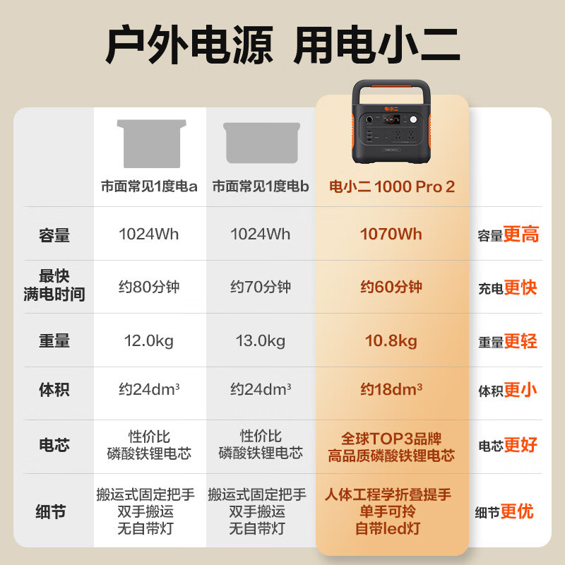 电小二户外电源1500W 1070wh户外电源 1000 Pro 2 不含风扇赠品