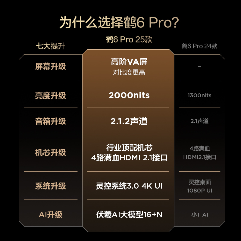 鹤6 PRO 25款 65英寸电视 MiniLED高阶分区超288Hz高刷 游戏电视机65S595C Pro