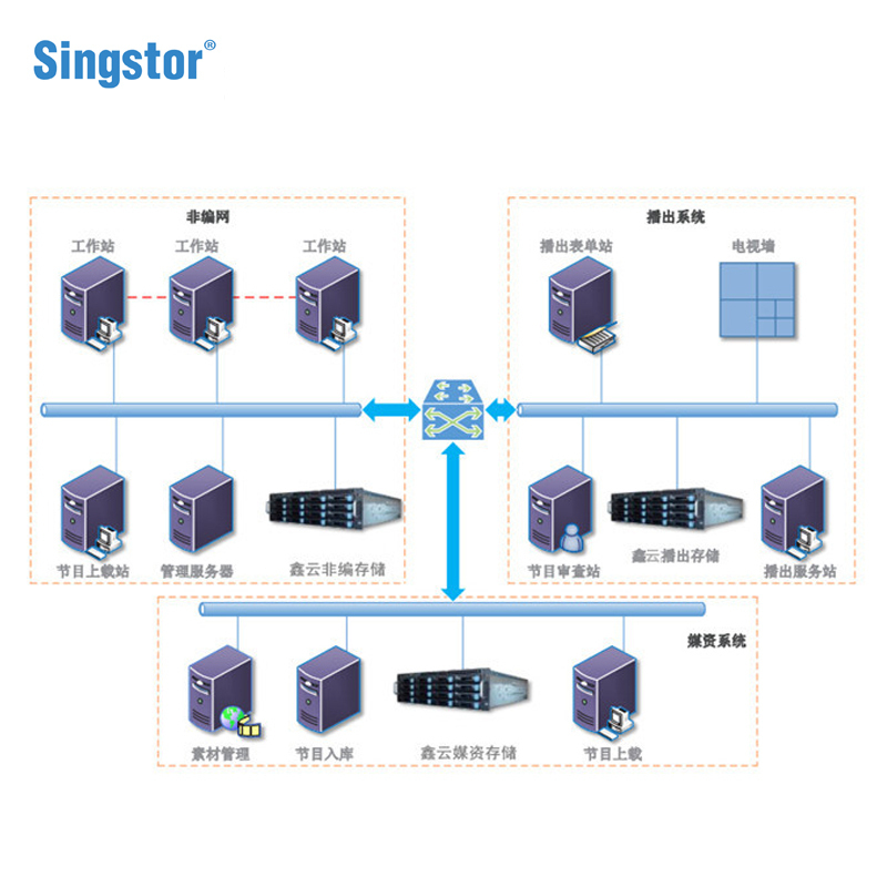 鑫云(Singstor)SS200E-24R融媒体中心 电视台专用网络存储 24盘位NAS磁盘阵列 标配 整机144T
