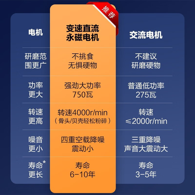 海尔(Haier) 垃圾处理器家用 厨房厨余食物湿垃圾粉碎 降噪不卡机可接洗碗机 动力升级LD750-E1
