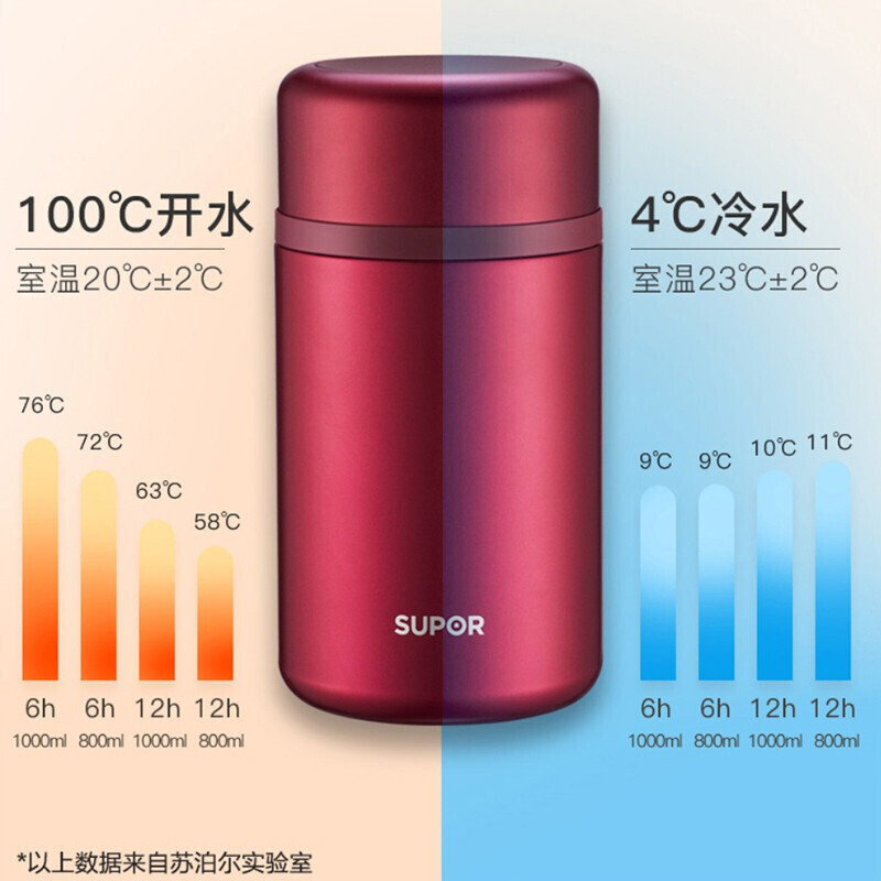 苏泊尔(SUPOR)焖烧杯1000ml大容量316不锈钢保温饭盒便携上班族焖烧壶罐3D快速焖烧 超长保温KC10EP10