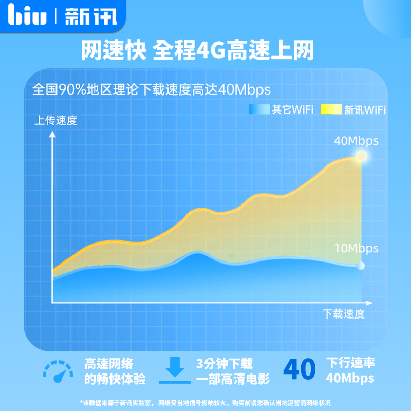 新讯&苏宁小biu定制款WZ10-3三网切换移动随身WIFI