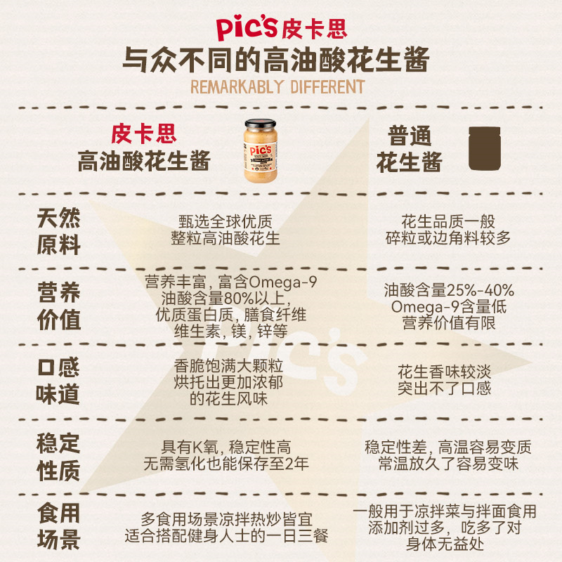 皮卡思无添加(有微盐幼滑)花生酱380g早餐吐司涂抹,优质脂肪