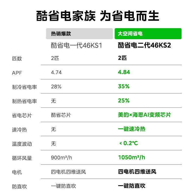 美的(Midea)空调酷省电二代2匹大挂机家用新一级能效变频冷暖客厅卧室工厂办公室商铺用官方正品KFR-46GW/KS2高清大图