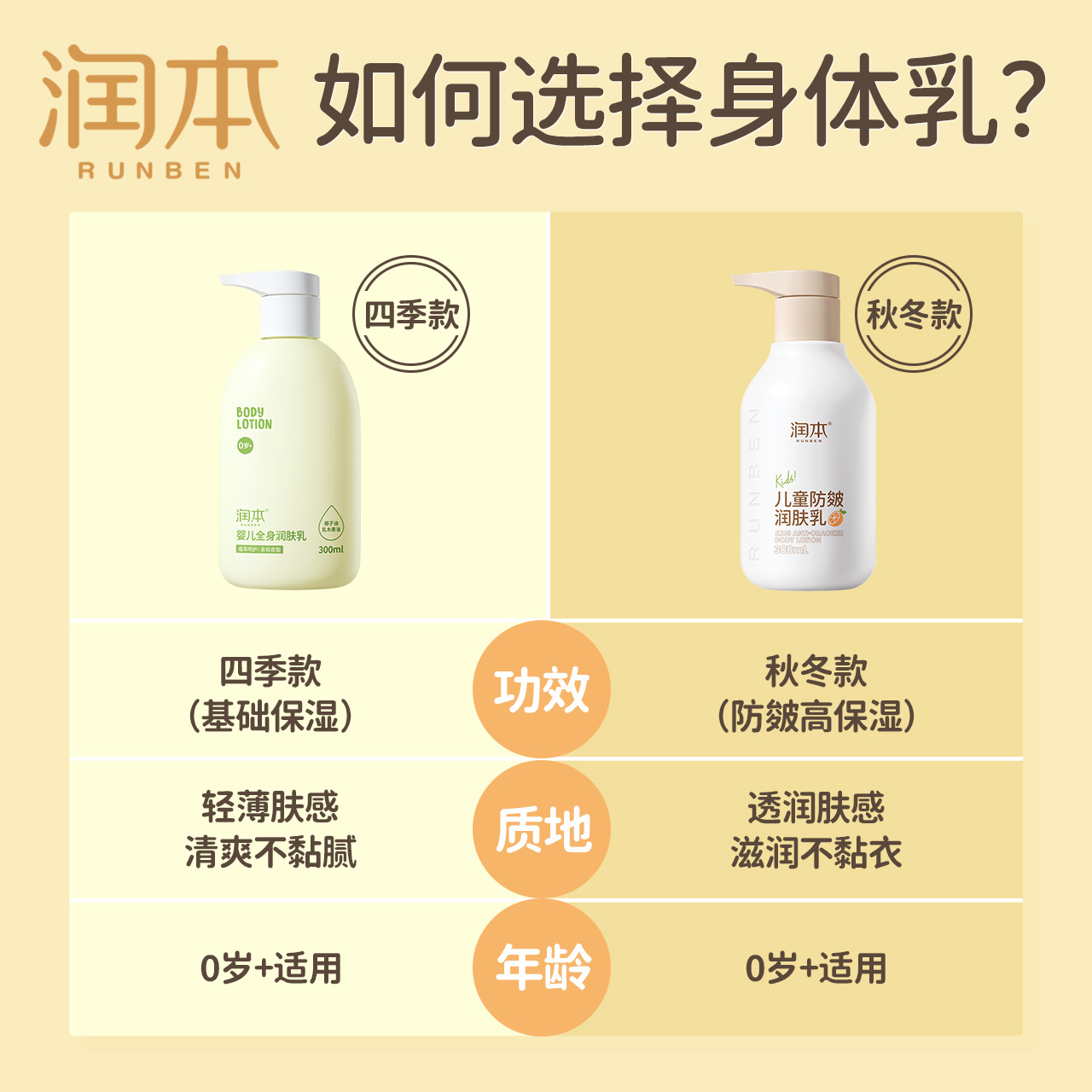 润本防皴保湿润肤乳300ML高清大图