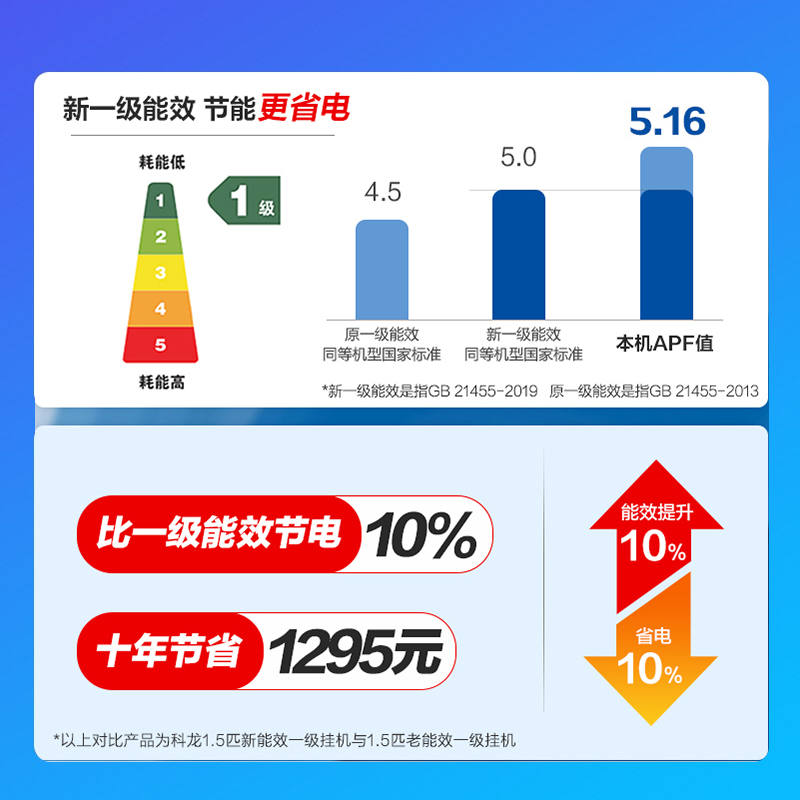 科龙(KELON)1.5匹变频 新一级能效 冷暖家用挂机空调 皓月 智能节能挂式KFR-35GW/LSFDBP-A1