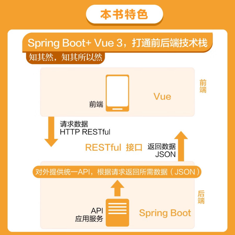 [正版图书]Spring Boot+Vue 3 大型前后端分离项目实战 网络通信Spring Boot+Vue的技术栈实