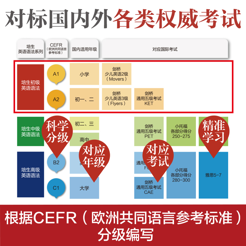 [正版]培生初级英语语法速查口袋本适合中小学生阅读训练小学初一初二低年级A1A2新概念1少儿英语时态知识点华东理工大学