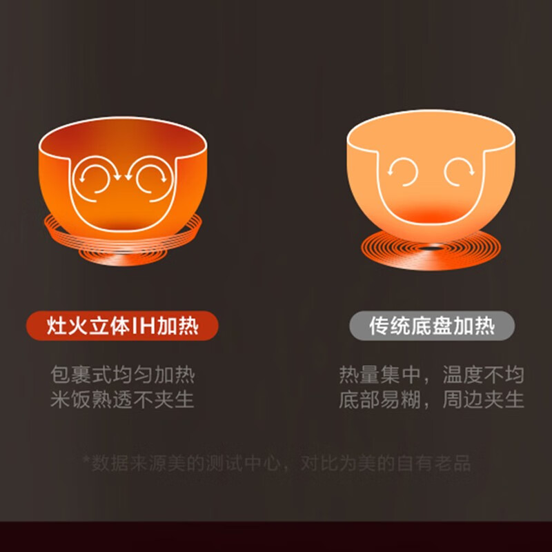 美的(Midea)多功能智能电饭煲4L可预约定时IH电磁加热煮粥煲汤可拆洗 MB-CFB4093H高清大图