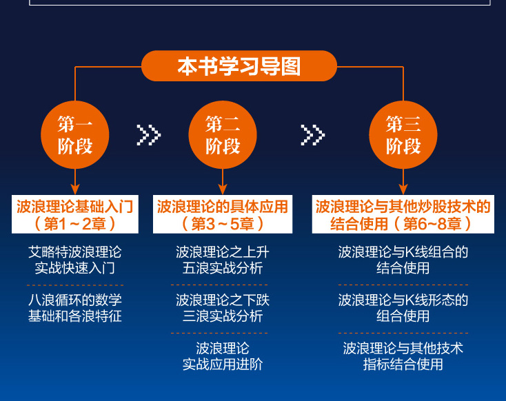 [正版]艾略特波浪理论实战精解看透股市运动规律股票入门基础知识金融类书籍个人理财炒股投资实战与技巧K线趋势技术分析金融市高清大图