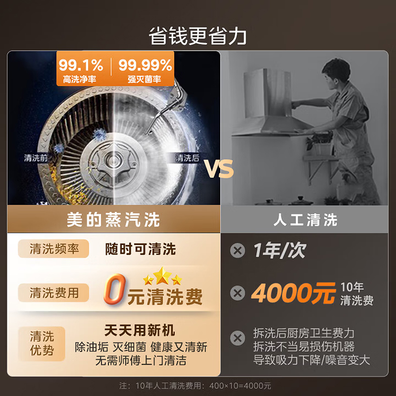 美的(Midea)AK7PRO[高温蒸汽洗抽油烟机]超薄近吸变频脱排吸油烟机 烟灶联动28m³大吸力高清大图