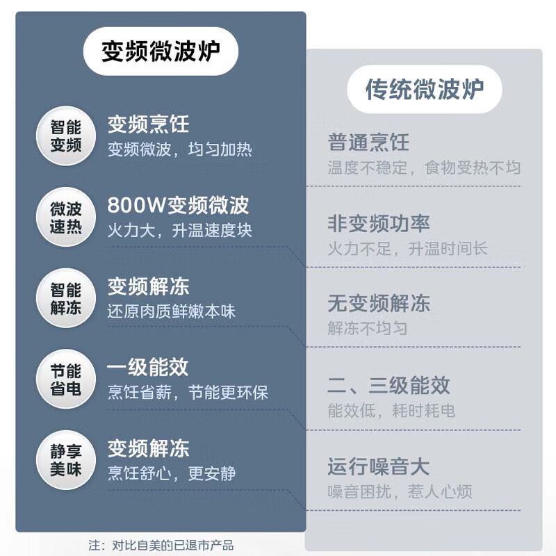 美的(Midea)家用23升微波炉 PM23T3 智能变频 微电脑操控 蒸煮菜单 转盘加热 微波杀菌 一级能效高清大图