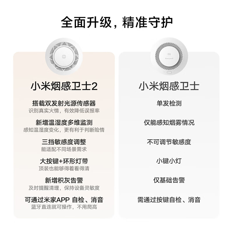 小米烟感卫士2 火灾烟雾报警器 远程提醒[新国标认证]智能联动高清大图