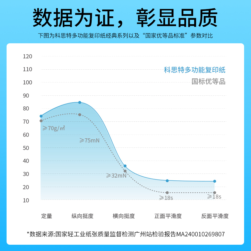 科思特 A4纸 多功能复印纸 双面打印纸 办公家用 加厚 木浆 白纸 80g 500张1包 经典