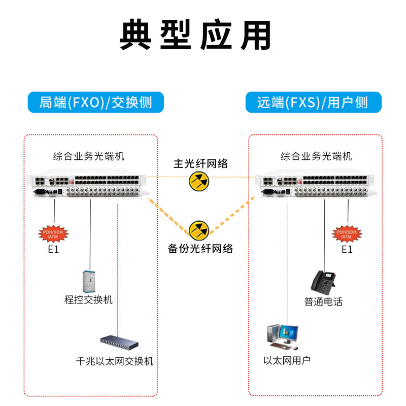 光御星洲 GY-16E124F16P16C综合多业务光端机 16电话+16磁石+16E1+2千兆+4百兆物理隔离单纤1对高清大图