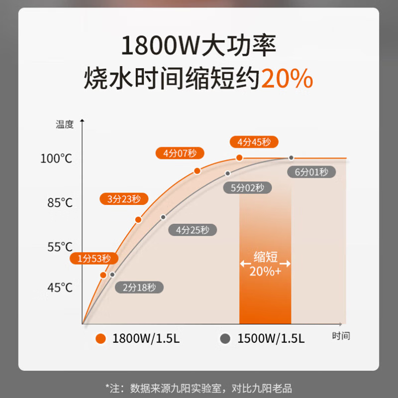九阳(Joyoung)热水壶烧水壶电水壶2L 内外双钢 1800w大功率 超大容量 家用开水壶K20FD-W175高清大图