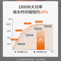 九阳(Joyoung)热水壶烧水壶电水壶2L 内外双钢 1800w大功率 超大容量 家用开水壶K20FD-W175