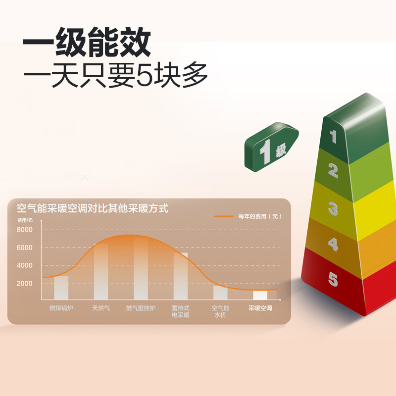 太阳雨空气能采暖空调 2p一级能效 变频冷暖两用挂机一拖一壁挂式煤改电空调 落地式空气源热泵热风机(适用20-30㎡)