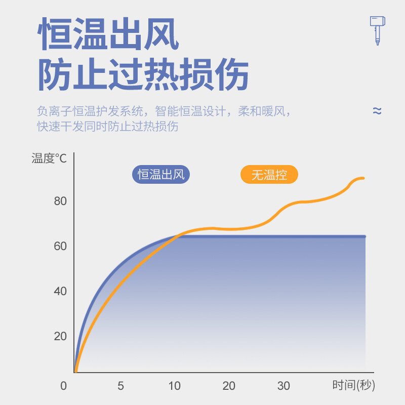 西屋 (WESTINGHOUSE) 负离子电吹风机-H105 蓝色-高清大图