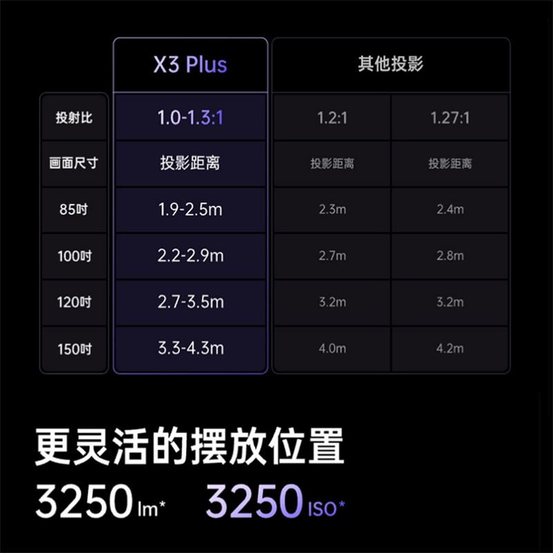 坚果投影(JMGO)X3 Plus投影仪三色激光家用护眼4K家庭影院客厅卧室投墙超高清手机投屏智能高清大图