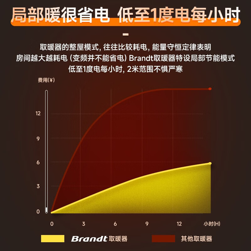 白朗(Brandt) 取暖器家用大面积对流电暖气客厅电暖器欧式快热炉取暖神器恒温移动地暖K22