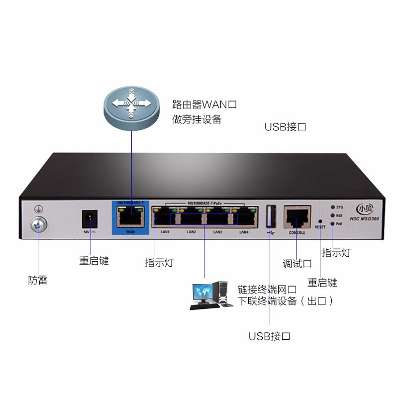 华三(H3C)MSG360-4-PWR多业务千兆企业级AC无线控制器 安全网关POE供电管理4个AP