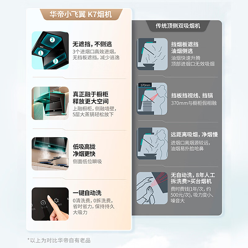 华帝(vatti)[小飞翼]油烟机K7变频顶侧双吸脱排吸油烟机顶吸7字型家用25风量大吸力一级能效 以旧换新i11237高清大图