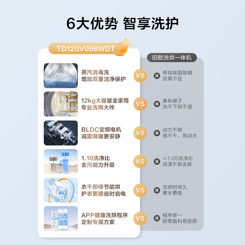 小天鹅(LittleSwan)洗衣机12kg大容量滚筒家用超薄节能全自动洗烘一体TD120V098WDT高清大图