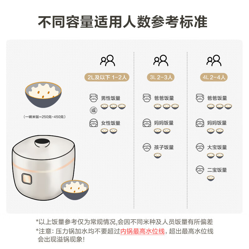 苏泊尔(SUPOR)一人食电压力锅4L 旋钮操控多功能3-5人家用煲汤煮粥保温不粘内胆SY-40YA9010C高压锅