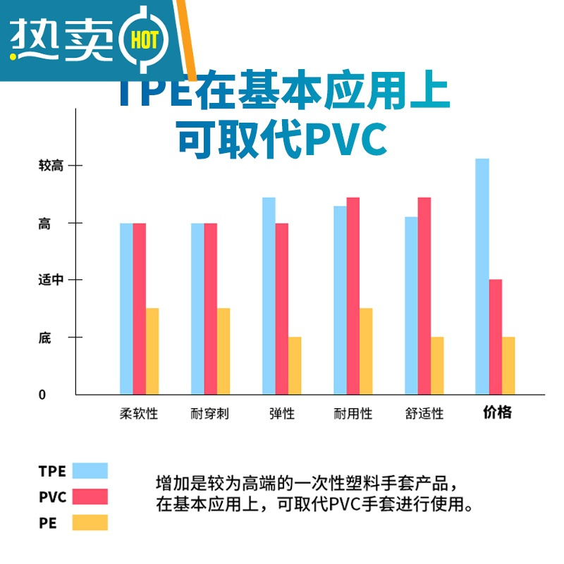敬平乳胶手套tpe加厚专用pvc丁腈丁晴橡胶硅胶皮洗碗薄款 食品PVC耐用50只-L 均码