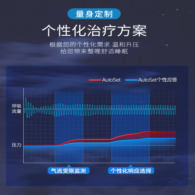 龙的 瑞思迈(Resmed)S10家用呼吸机全自动高清大图