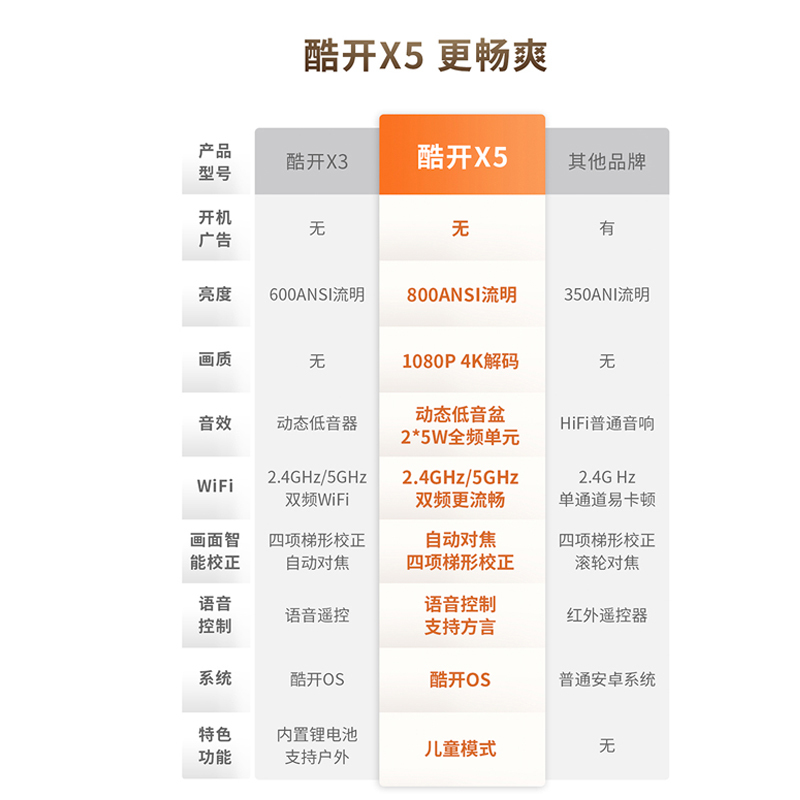 酷开创维X5投影仪家用卧室户外投影机 手机投影家庭影院客厅手机投屏同屏 自动对焦 梯形校正 智能投影仪