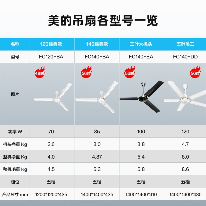 美的(Midea)吊扇工业电风扇48寸纯铜电机客厅楼顶扇轻音铁叶大风力宿舍工厂吸顶扇 FC120-BA高清大图