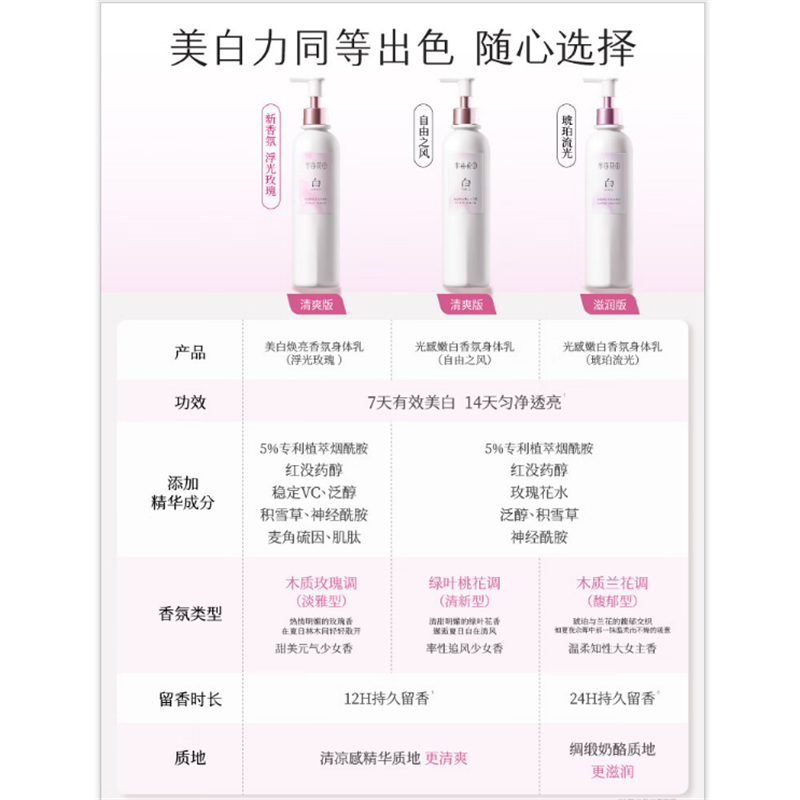 半亩花田光感嫩白香氛身体乳(滋润版)250ml高清大图