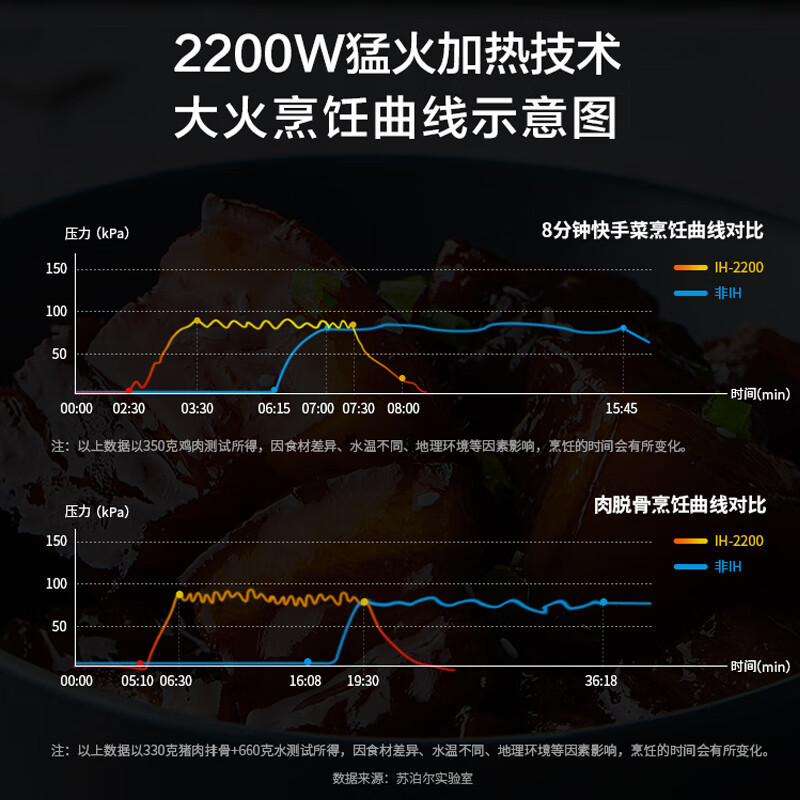 苏泊尔(SUPOR)SY-50FH75Q鲜呼吸IH电压力锅5L家用 2200W猛火煮饭煲汤 304不锈钢球釜高清大图