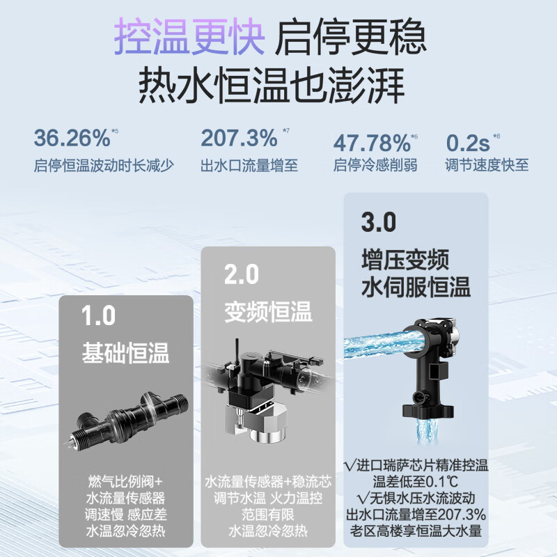 万和(Vanward) 燃气热水器家用速热16升水伺服恒温 JSQ30-16M6 PRO高清大图