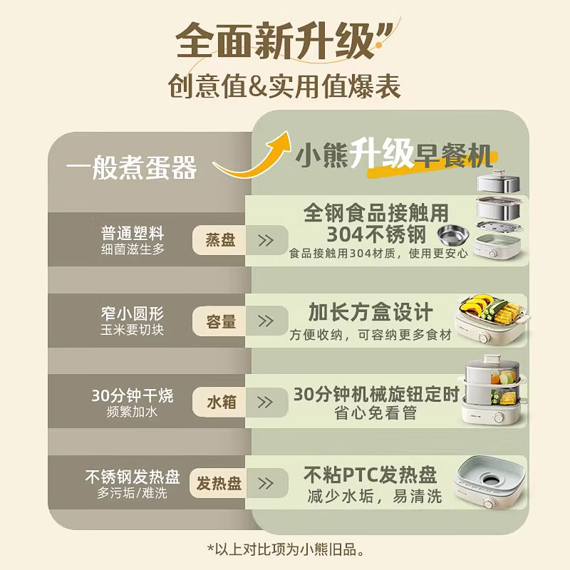 小熊煮蛋器多功能自动断电双层蒸蛋器快速煮蛋早餐神器小巧便携设计高清大图