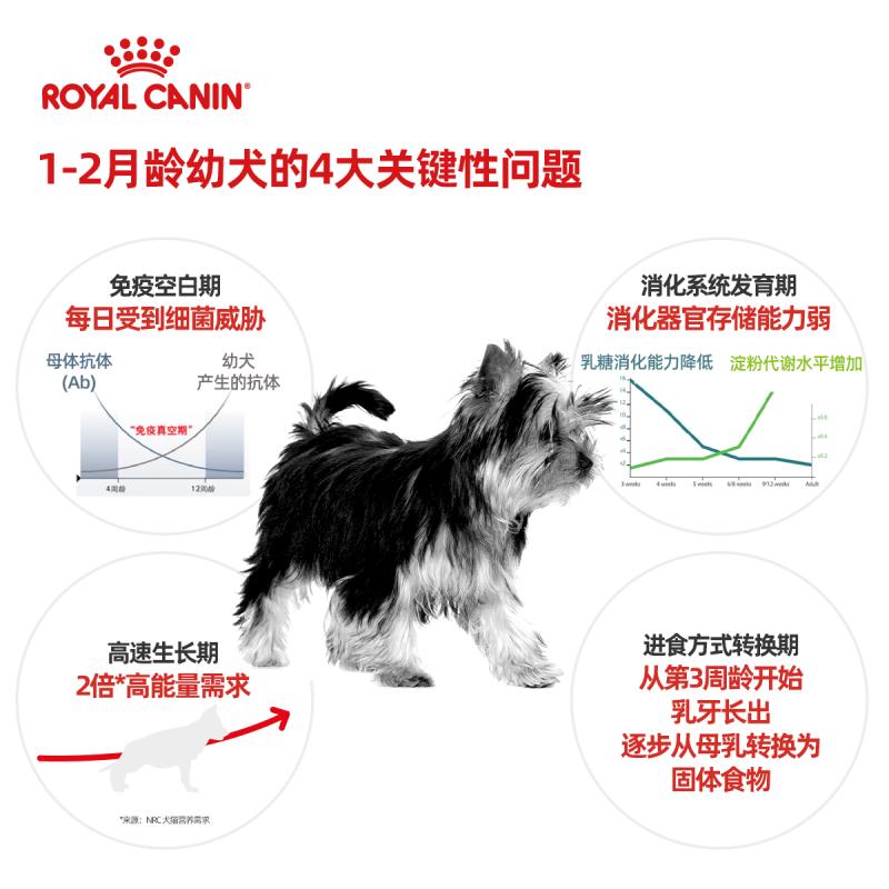 ROYAL CANIN 皇家狗粮 MIS30小型犬奶糕 幼犬狗粮 2月龄以下 全价粮 1kg 断奶离乳期