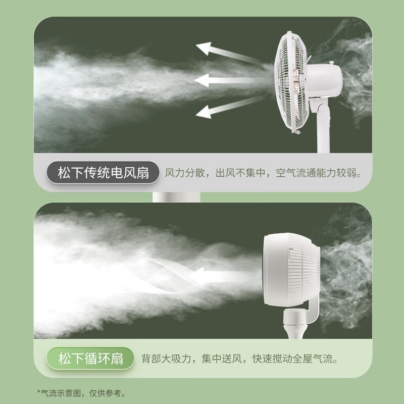 松下空气循环扇家用直流变频电风扇落地扇3D立体广角送风 空气循环扇F-CW1801C-W高清大图
