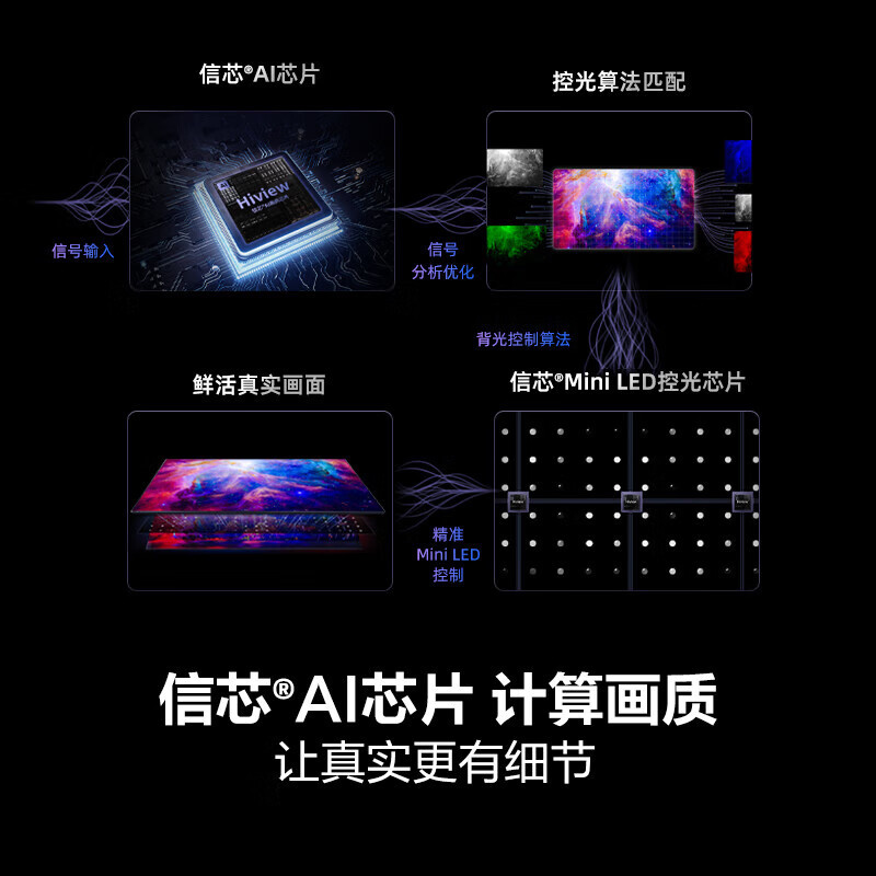 海信电视65E7N 65英寸 ULED超画质 信芯AI芯片 1800分区Mini LED DeepSeek AI电视