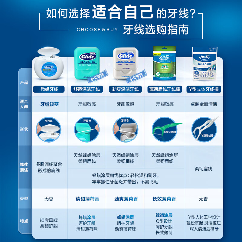 Oral-b欧乐B舒适深洁Glide牙线40m宽扁形薄荷牙缝线温和清洁护龈高清大图