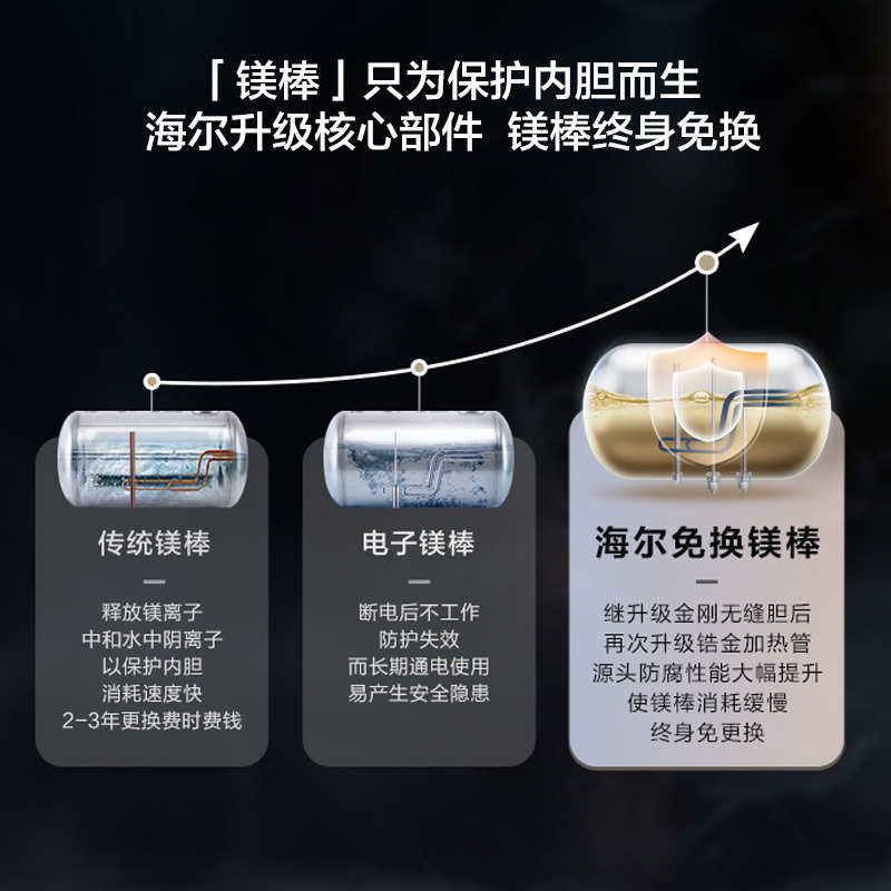 海尔电热水器60升EC6002-PT5U1家用3300W卫生间储水式免更换镁棒智能变频速热一级能效节能