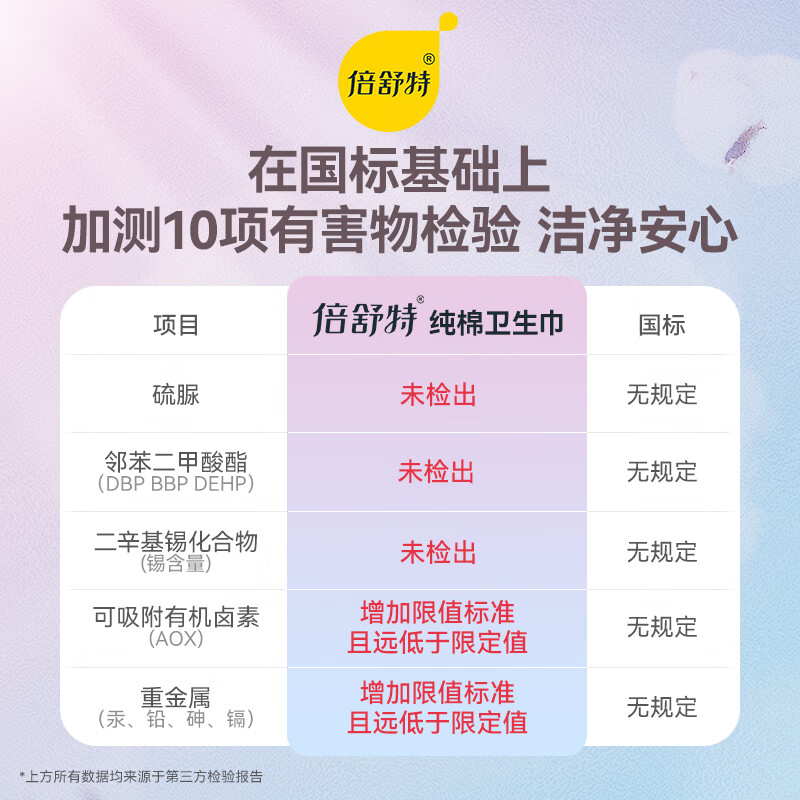 倍舒特医护级纯棉加长日用/夜用卫生巾290mm32片CM36108L4高清大图