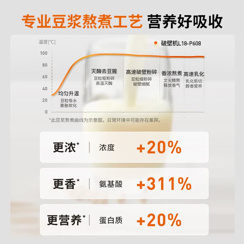 九阳(Joyoung)ZMD安心系列 破壁机预约保温自动清洗破壁免滤辅食多功能加热料理机1.75L容量 L18-P608高清大图