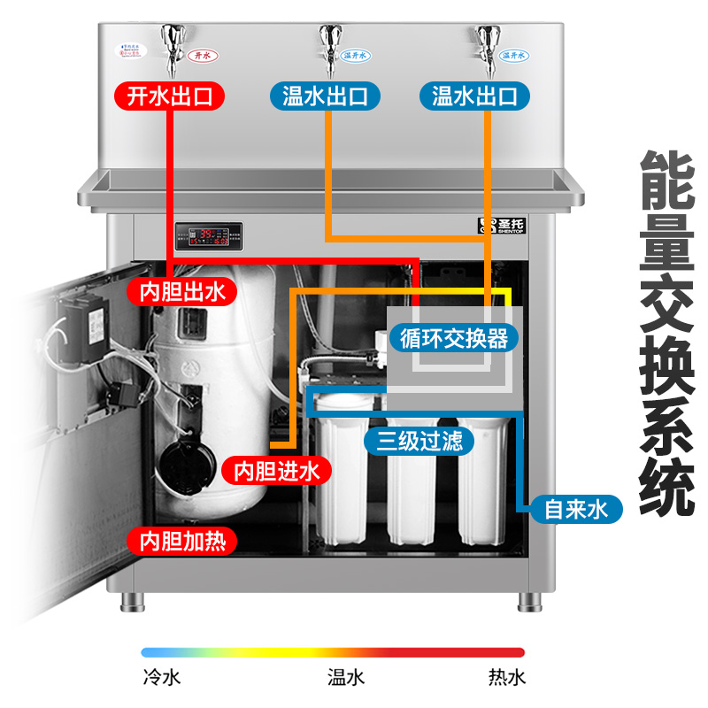圣托(Shentop)不锈钢开水机一开一温三级过滤开水器 学校直饮水机 医院烧水器高清大图